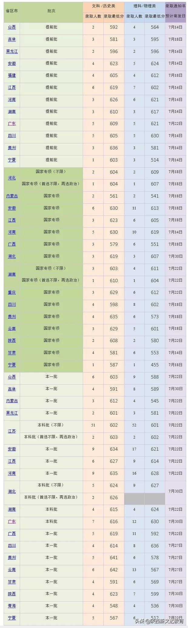 全国53所重点大学各省投档线汇总，哪个省的考生大学难考？