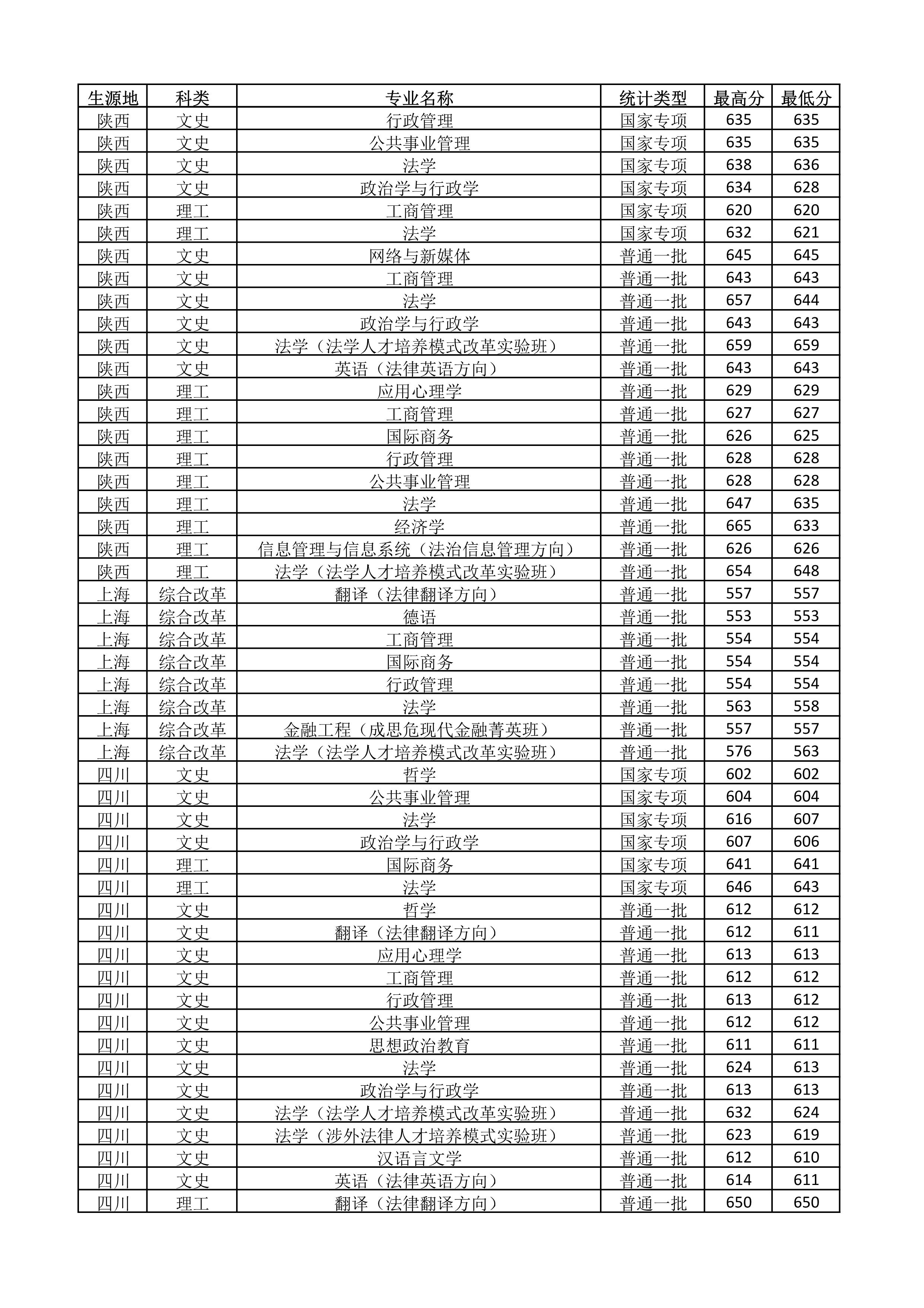 中国政法大学2018-2020年在全国各省市分专业录取分数线