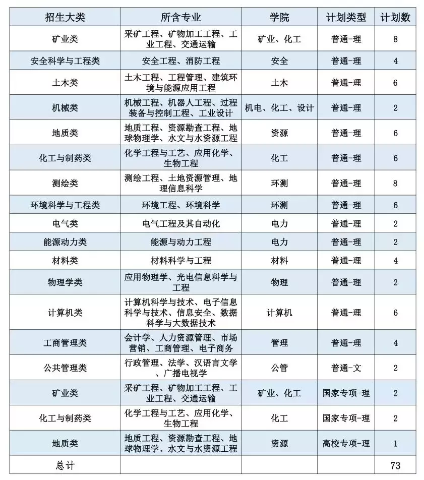 招收6300人！中国矿业大学2019年计划面向全国31省招生
