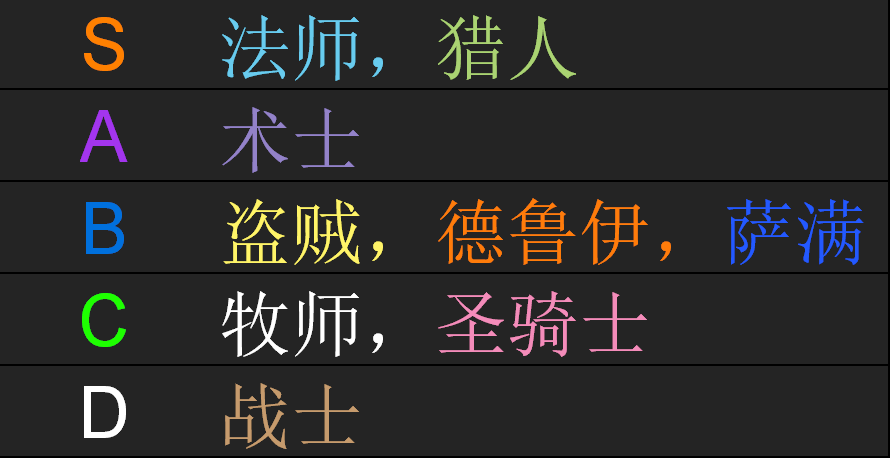 魔兽世界怀旧服：各职业练级速度排行榜，法师登顶牧师不是最慢的