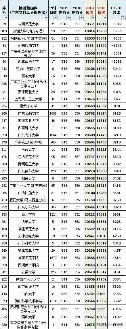 广东省2017-2019高考文理科高分优先投档线