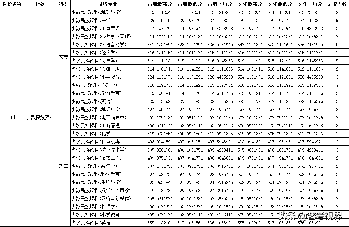2022高考分数：四川师范大学2021年高考文化录取分数线