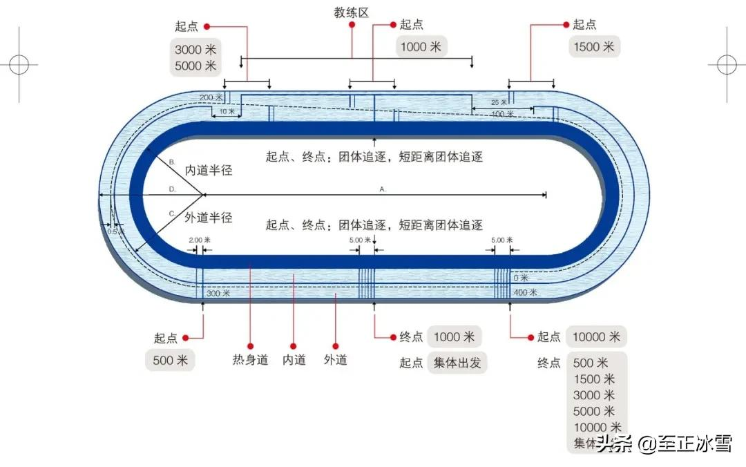 世界杯是400米足球场吗(你知道速滑场地的确切尺寸吗？还得用上毕达哥拉斯定理)