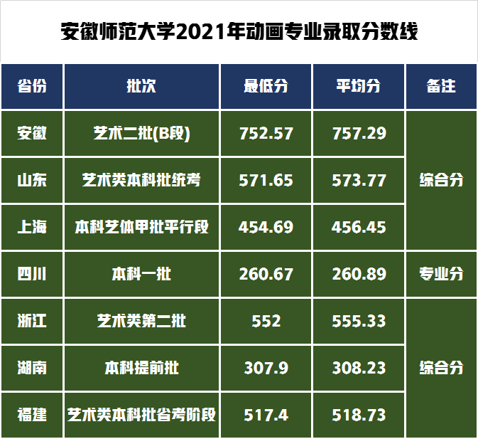 安徽师范大学艺术类录取1100人，2022届艺术专业报考需要多少分？