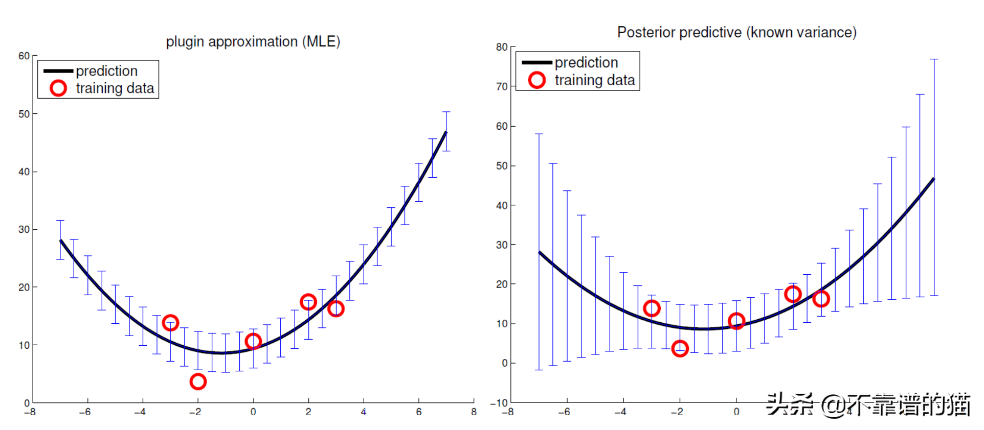 机器学习总结（算法）：高斯、高斯过程、SVM、归一化
