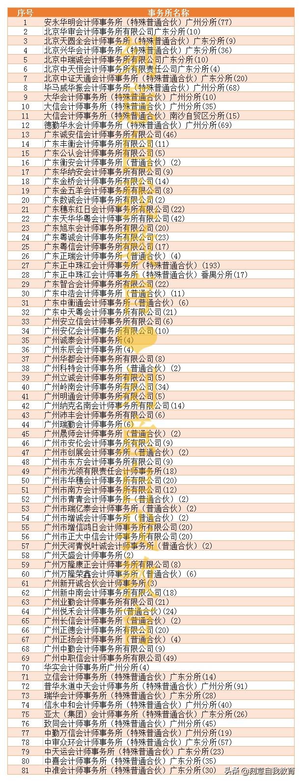 北京、上海、广州、深圳共1330家事务所名单，快收藏！
