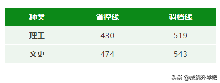 绵阳师范理500、文533；西华大学文543，四川二本调档线正式公布