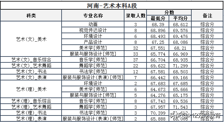 院校情报局丨河南省本科院校分数线、重点学科大揭秘！（9）