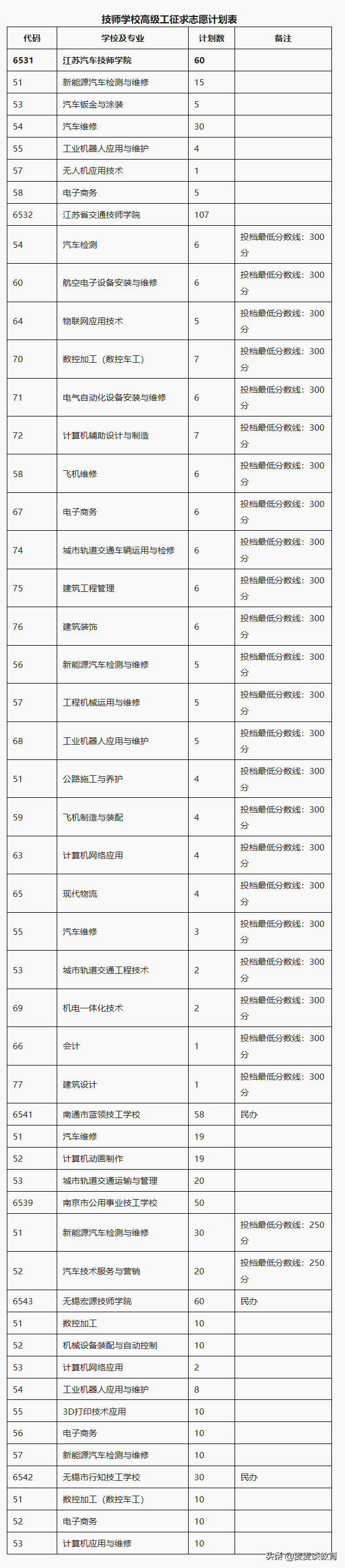 2020徐州中职-高职3+3、中等专业学校、技工学校征求志愿投档线