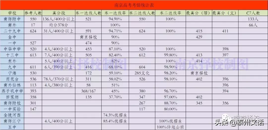 一图看懂各校喜报精华，最牛的还是南师附中