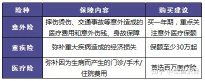 该怎么给刚出生的婴儿买保险？孩子需要买什么保险？