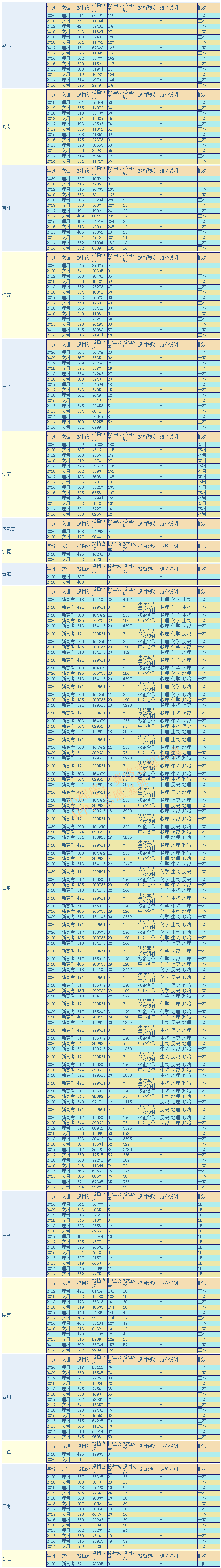烟台大学是几本，哪些专业比较好？