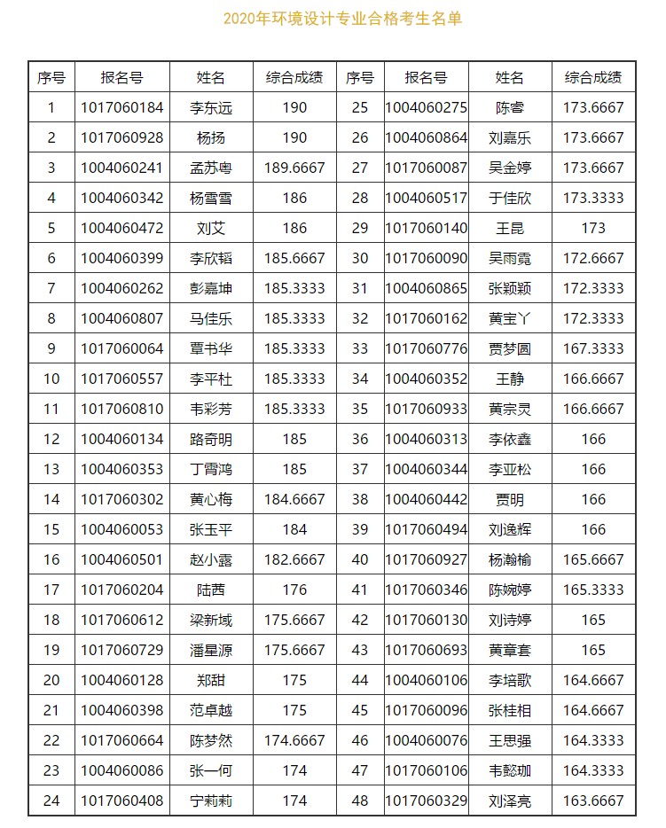 中央民族大学公布2020年美术类校考成绩及合格名单