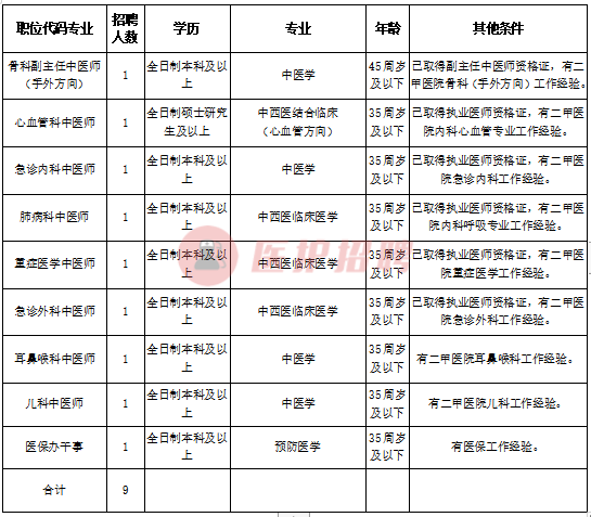 「广东」 惠州市中医医院，2020年招聘医师、干事等9人公告