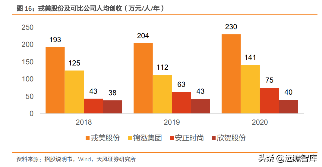 定位25-45岁都市女性，戎美股份：线上领先女装品牌，优势很明显