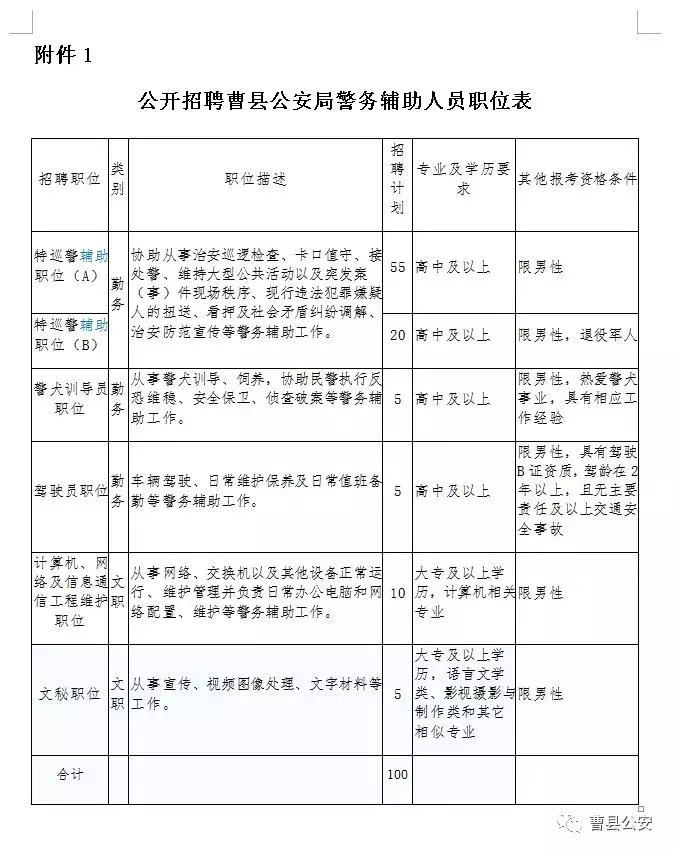 年薪最高200万！菏泽学院计划引进人才100余名！另曹县公安招聘辅警100名！