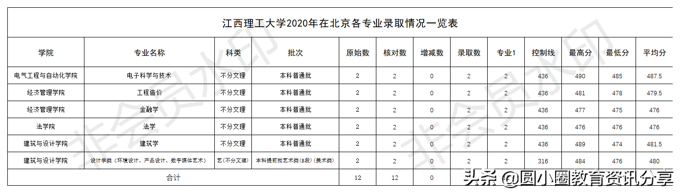 江西理工大学2020年分别在北京、天津、河北各专业录取分数线