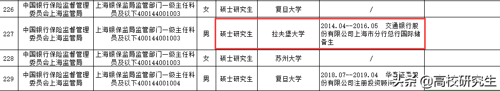 银保监会上海招21人，9成为名校硕士生，不少知名银行员工考公
