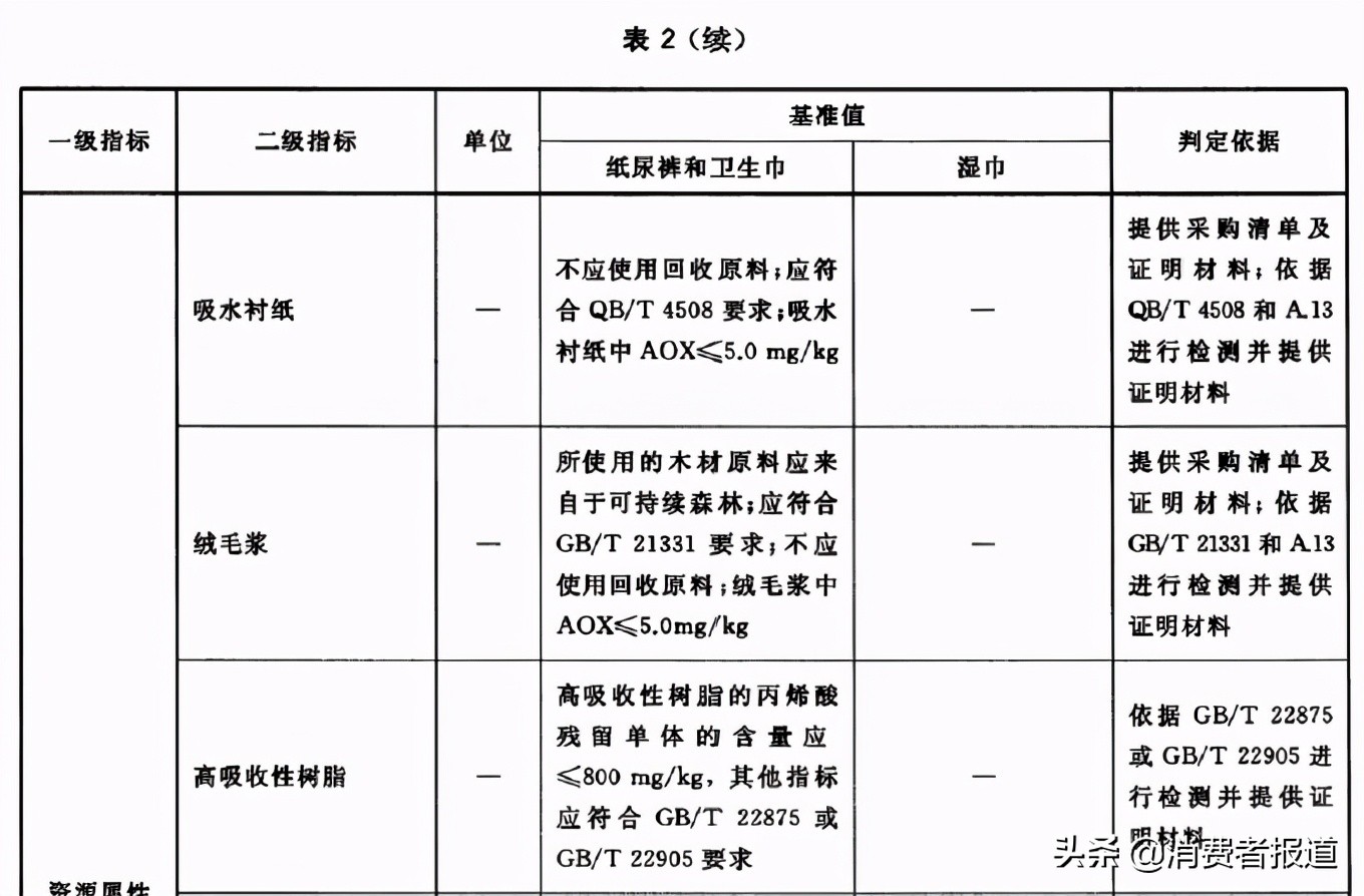 13款安心裤对比测评：高洁丝、护舒宝等4款检出刺激物；只有1款不回渗