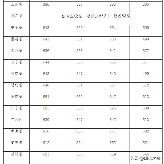 2018年武汉大学在各省文科、理科录取分数线