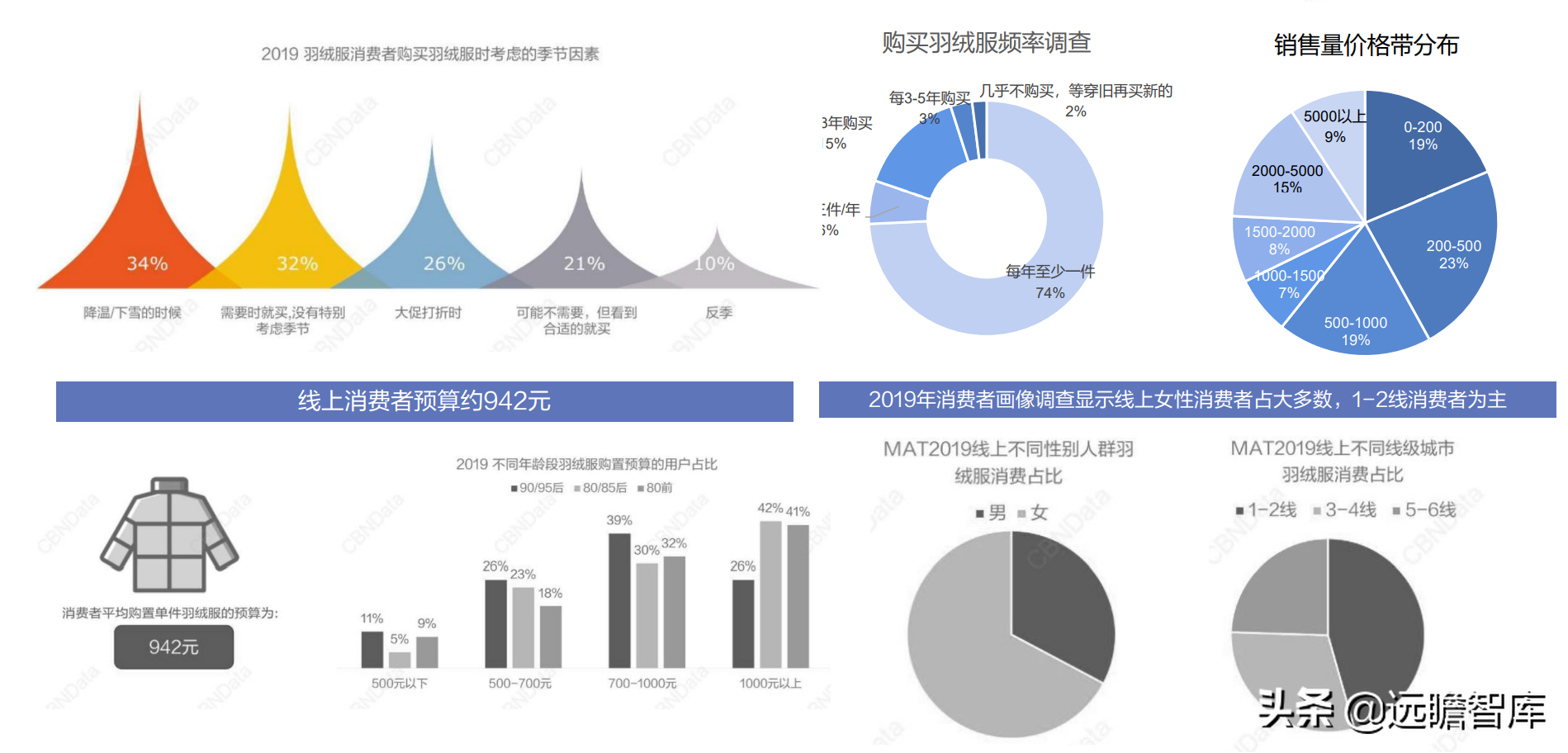 冷冬来临？面对超千亿羽绒服市场：波司登，“羽”时俱进，再出发