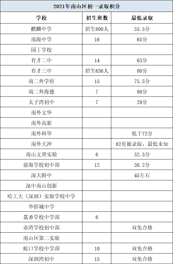 2021年深圳部分学校，最低录取积分汇总！来看看明年能否被录取？