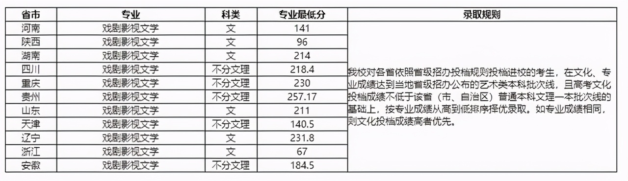 西南大学生日快乐：2018-2020年各批次在各省市录取分数线汇总