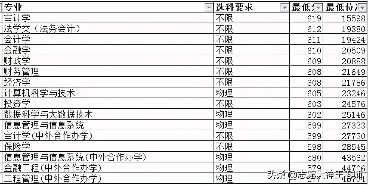 南京审计大学2020山东录取情况（2021考生收藏）