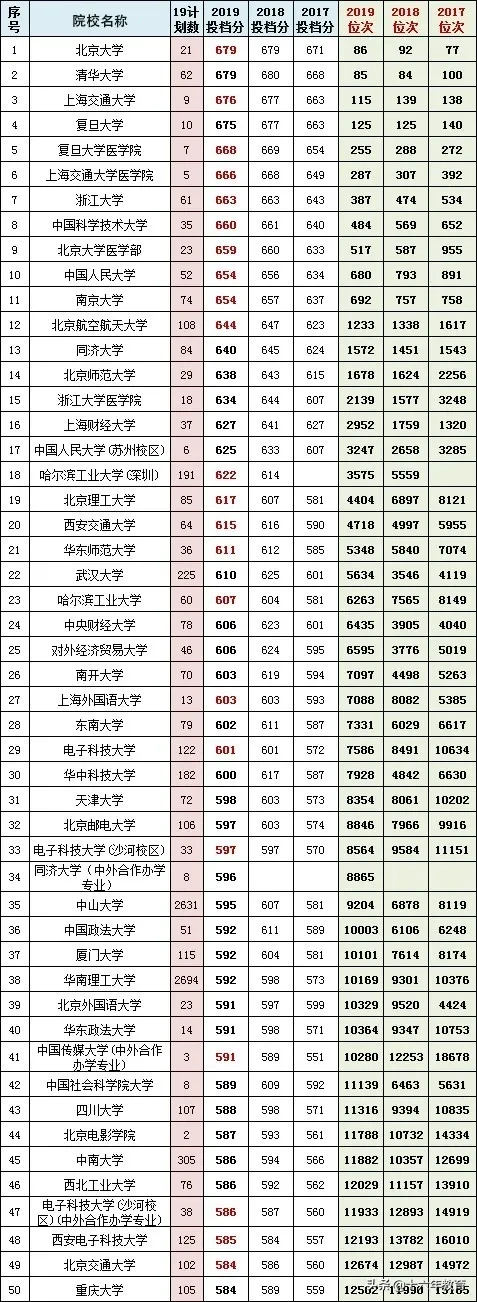 广东省2017-2019高考分数线top100高校