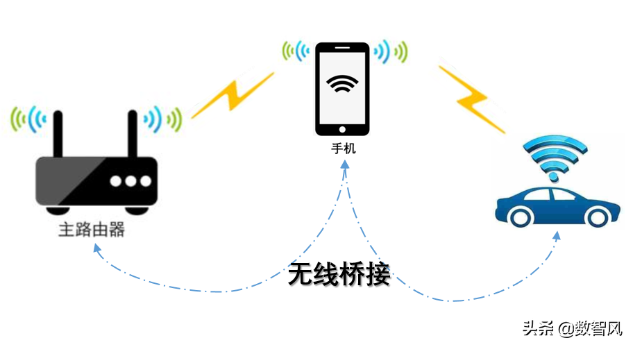 手机无线桥接的详细方法，可大幅扩展WIFI覆盖范围
