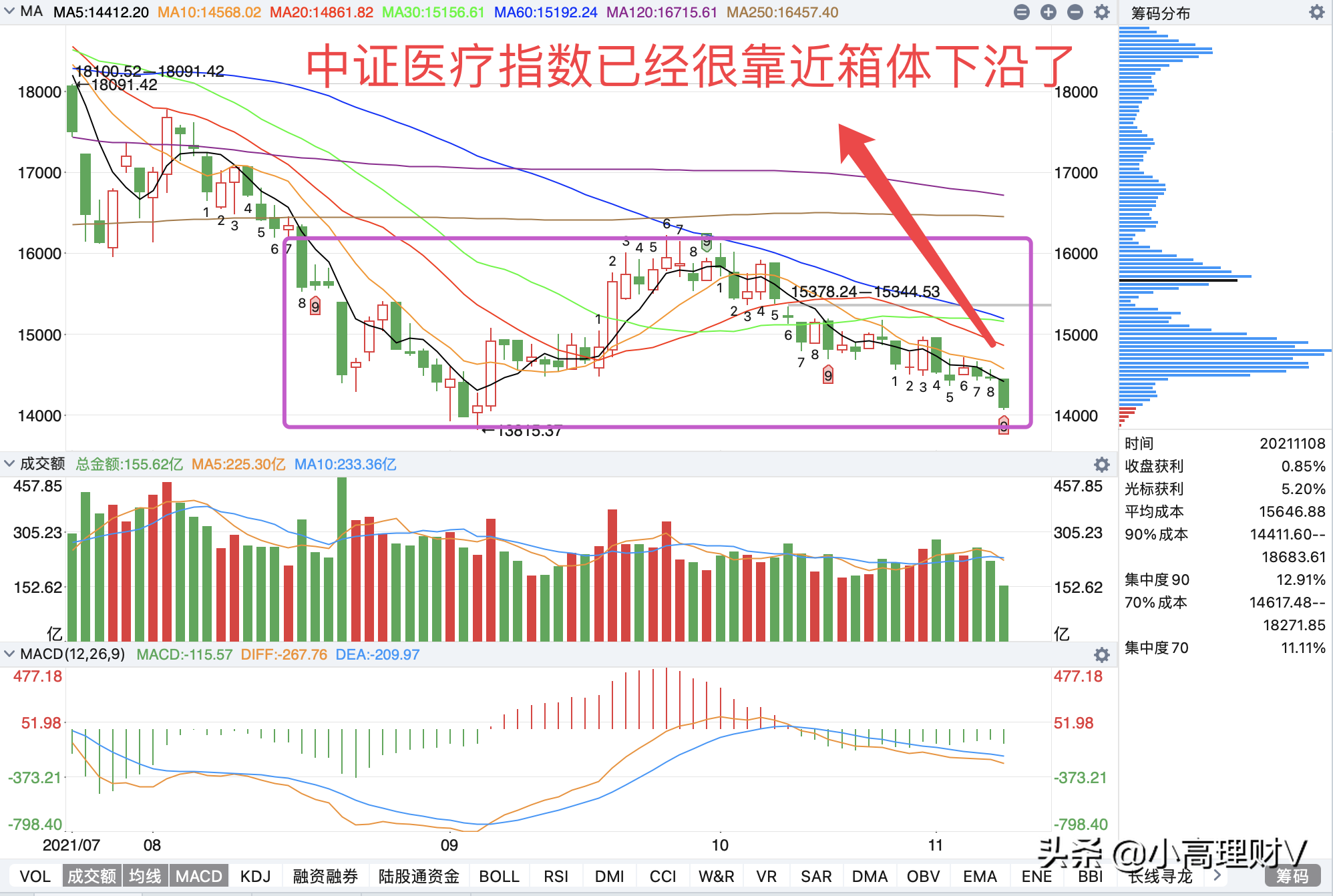 午评：A股上演冰火两重天行情，新能源领涨，生物医药下跌
