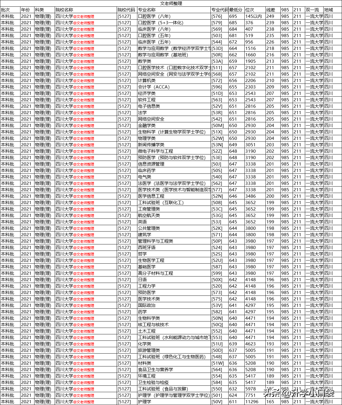 四川大学毕业生升学高校名单，2146人升学本校，103人升学浙大