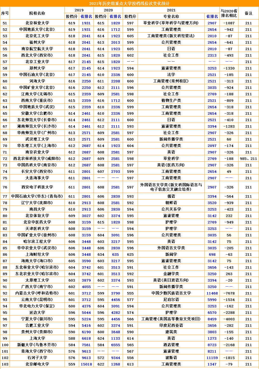 重点大学在河北省专业投档最低分/历年位次对比(物理组与历史组)