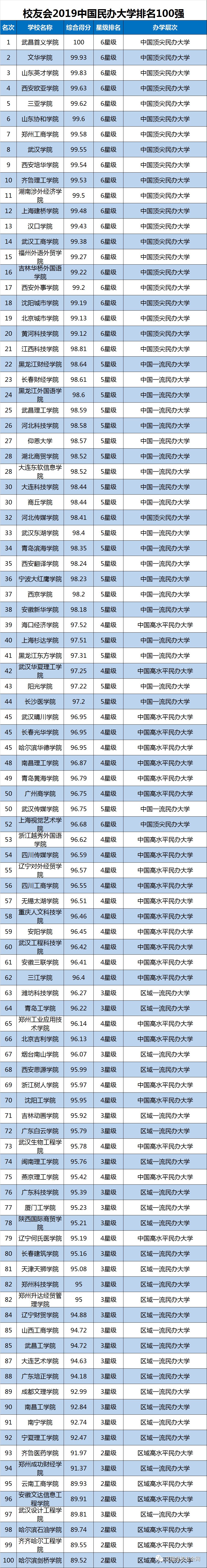 2019中国大学排名1200强发布及双一流院校排行榜