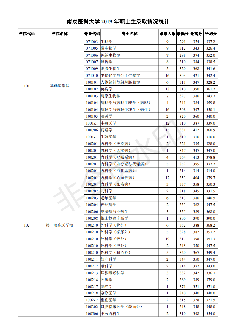 南京医科大学19-21年考研分数线、最高分最低分平均分、招生人数