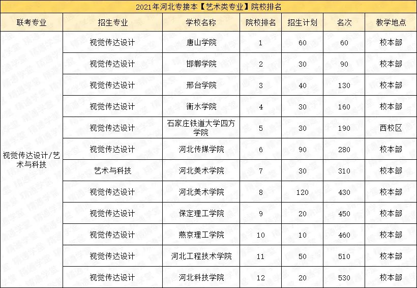 「填报指南第五期-艺术类/医学类」录取率涨涨涨