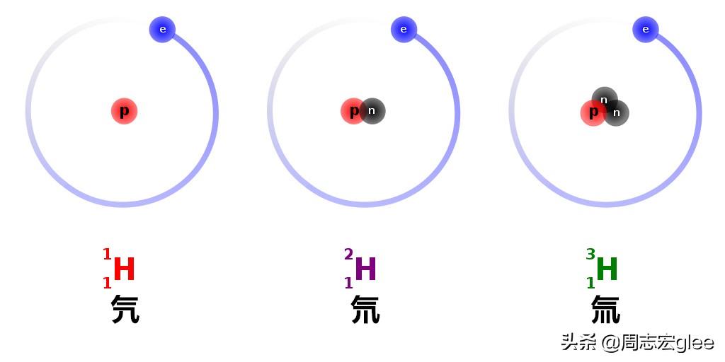 除了核弹，氢元素的同位素还能拿来做啥？