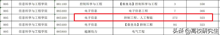 东北大学各专业复试线公布，软件388排第一，控制专硕369分