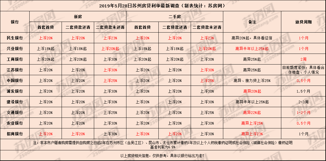 苏州2家银行首套房贷利率上调！普遍上浮18-20%，最快2周可放款