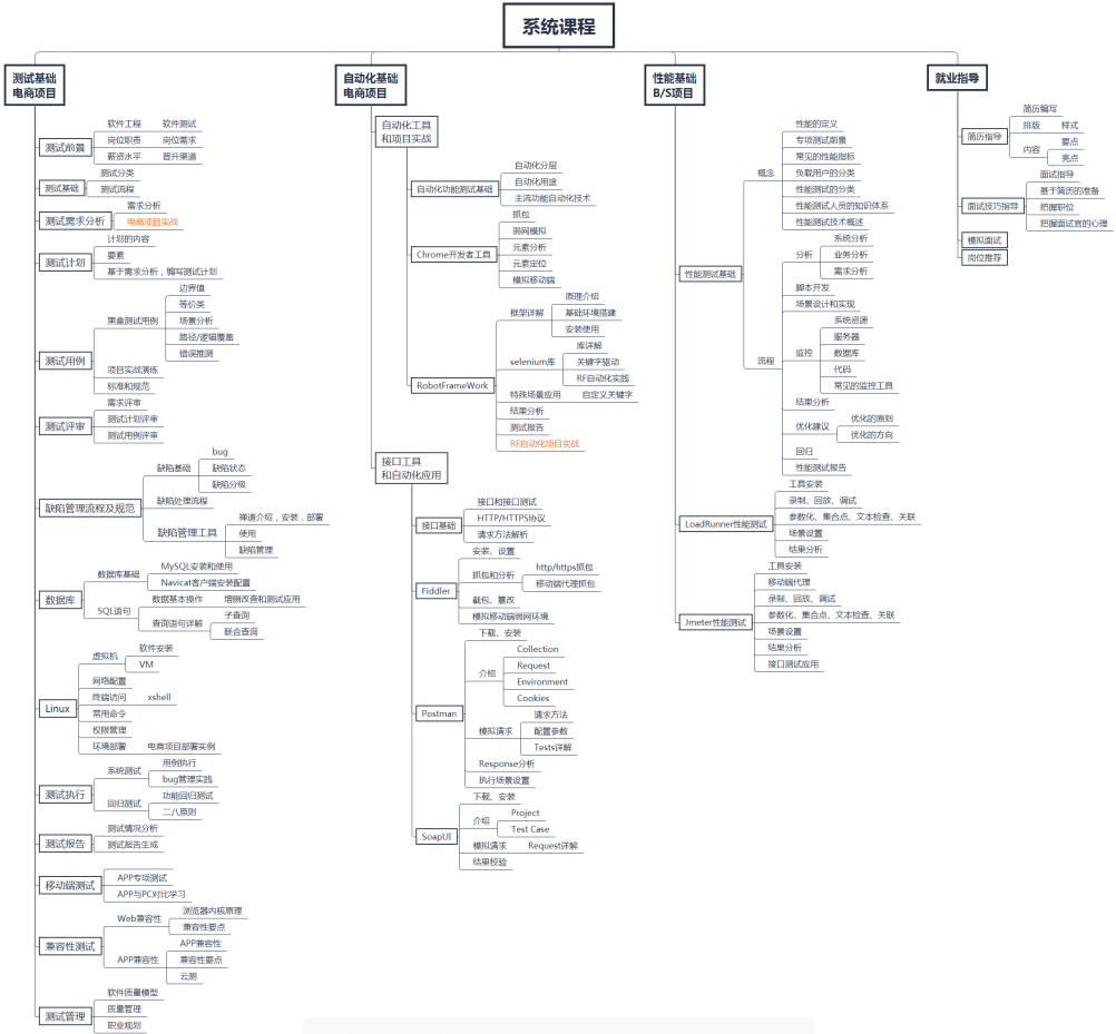 史上最全软件测试自学完整路线，强烈建议收藏转发