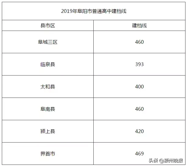 最新！阜阳三区五县高中建档线公布