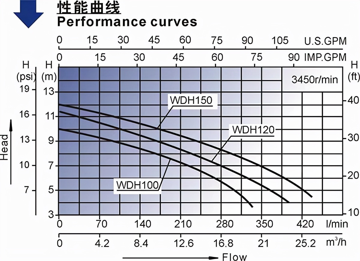 干貨｜水泵性能曲線