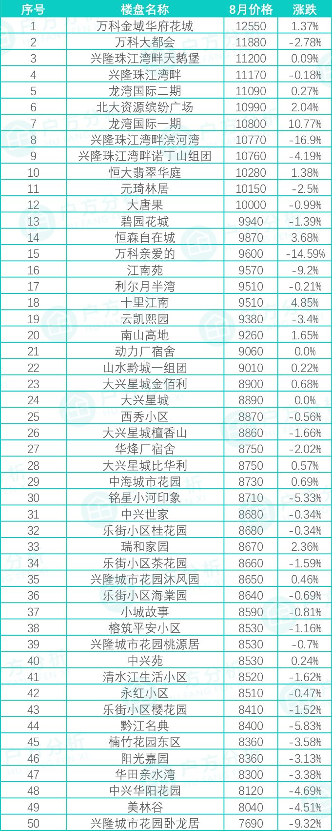 8月贵阳房价出炉，你猜花果园哪个区跌得最厉害