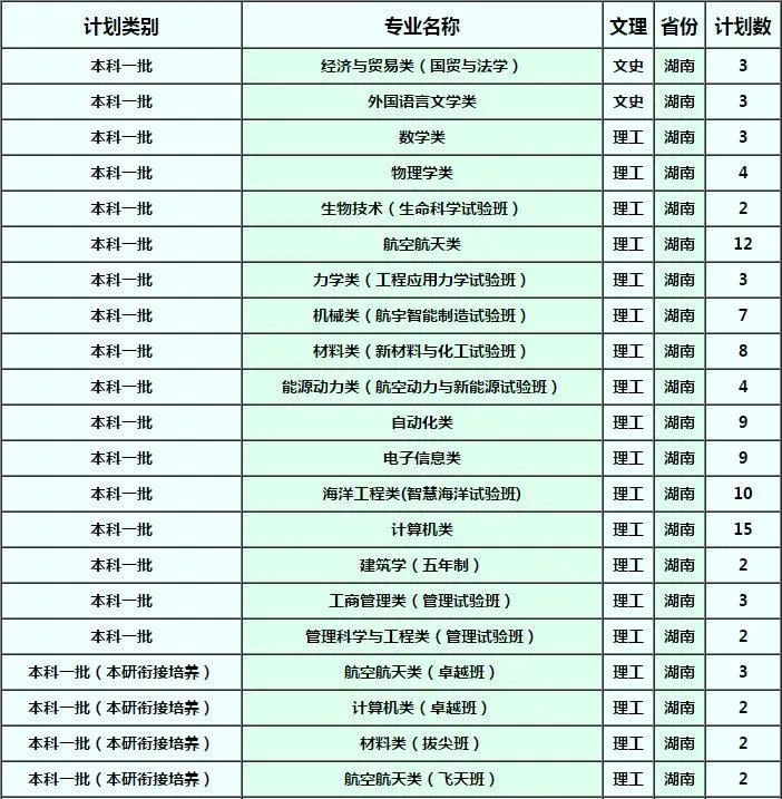 确定扩招！这几所985院校今年招生计划公布！分数线会降？