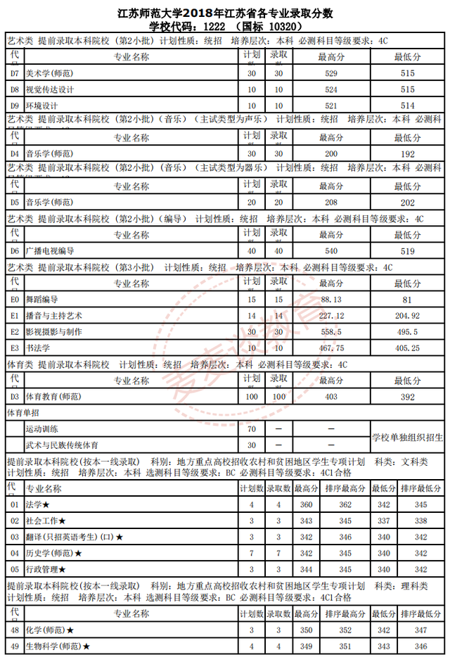江苏师范大学2018-2020年在省内外各专业录取分数+位次！含艺体