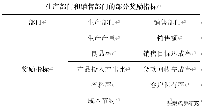 薪酬福利制度设计：薪酬激励、员工奖金、员工提成，建议收藏