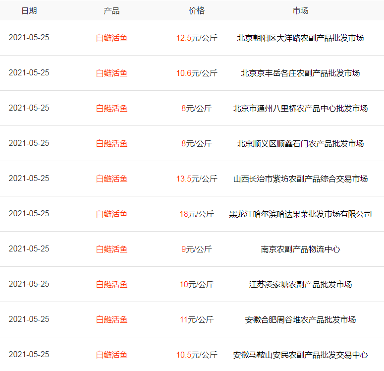 鱼价“失控”：鲫鱼大涨64%，鲤鱼一斤9块多，白鲢鱼涨幅3-4元