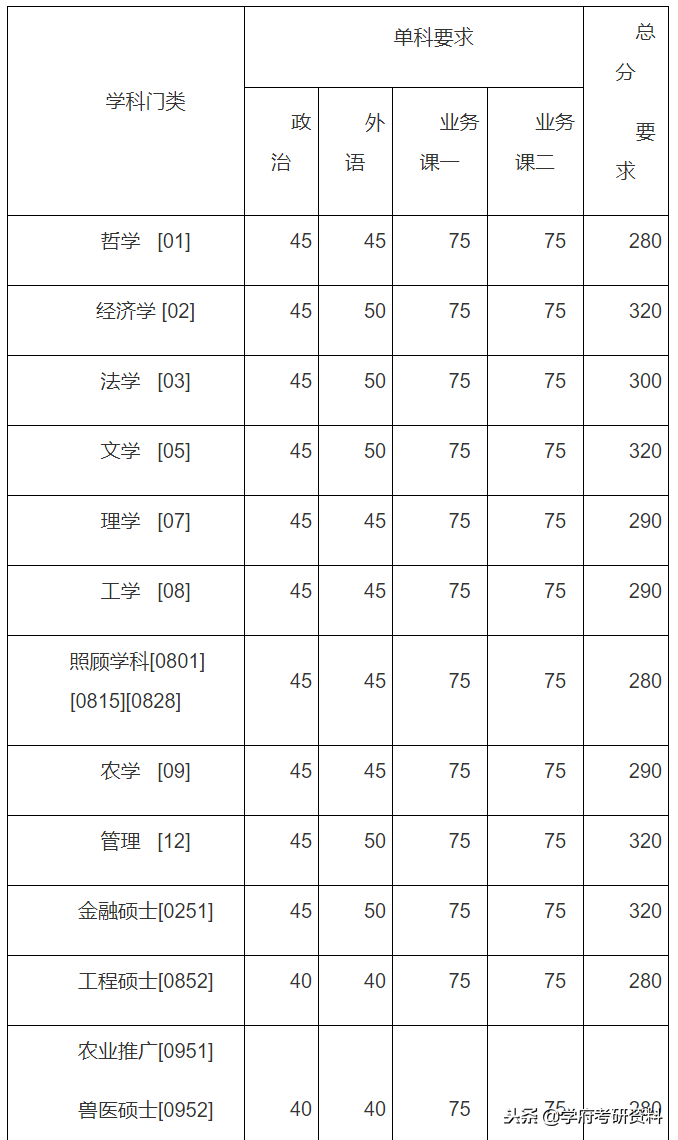 考研分数线：2015年-2018年中国农业大学复试分数线