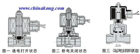阀门知识——电磁阀的结构