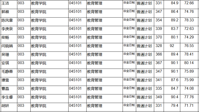 2021年西北师范大学教育学复试详解（附分数线、拟录取名单）